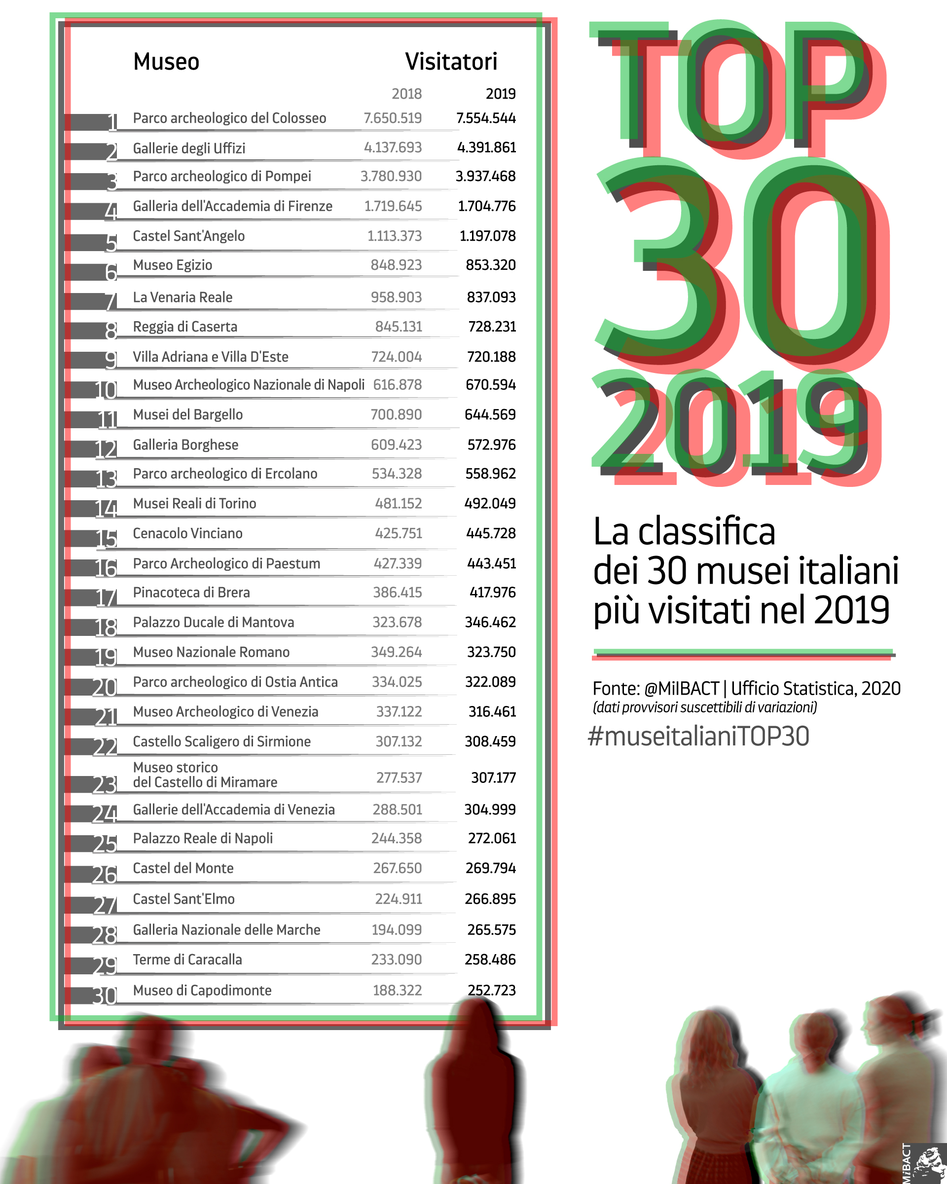 NEWS / MUSEI:  TOP 30  2019  Franceschini: autonomia funziona, andiamo avanti su percorso innovazione